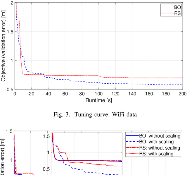 Figure 3 for Bayesian Optimisation-Assisted Neural Network Training Technique for Radio Localisation