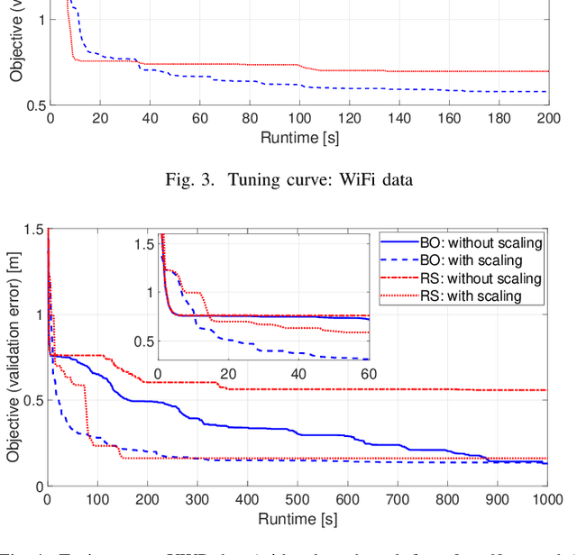 Figure 4 for Bayesian Optimisation-Assisted Neural Network Training Technique for Radio Localisation
