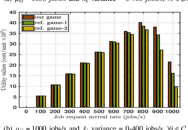 Figure 2 for Centralized and Decentralized Non-Cooperative Load-Balancing Games among Competing Cloudlets