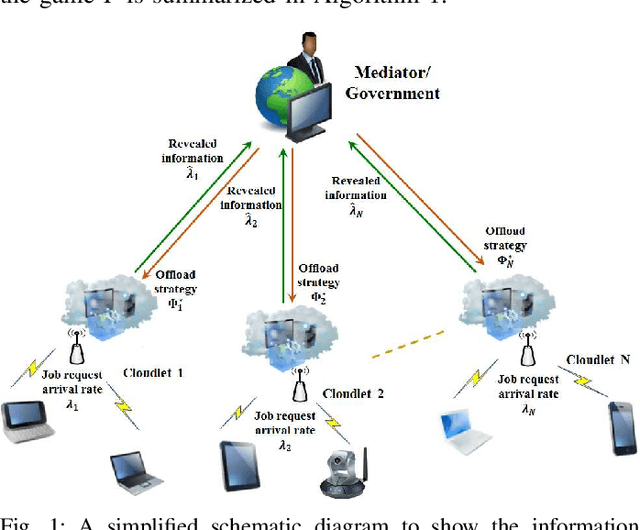 Figure 1 for Centralized and Decentralized Non-Cooperative Load-Balancing Games among Competing Cloudlets