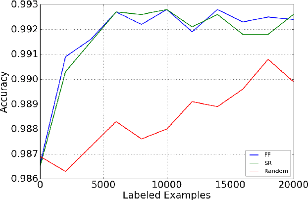 Figure 1 for Deep Active Learning over the Long Tail