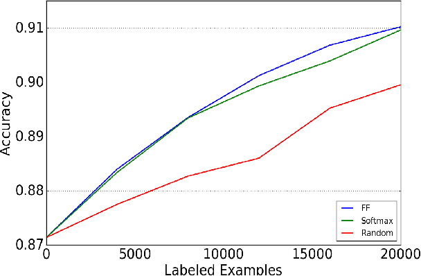 Figure 2 for Deep Active Learning over the Long Tail
