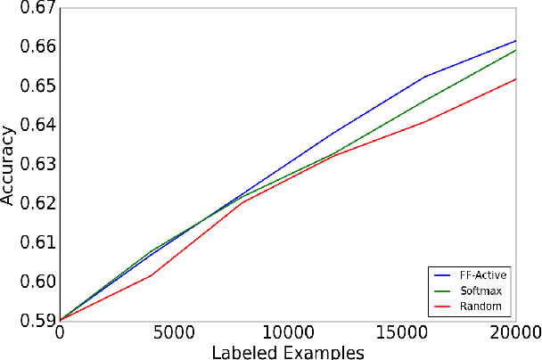 Figure 3 for Deep Active Learning over the Long Tail