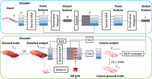 Figure 3 for PCN: Point Completion Network