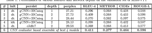 Figure 2 for Frame- and Segment-Level Features and Candidate Pool Evaluation for Video Caption Generation