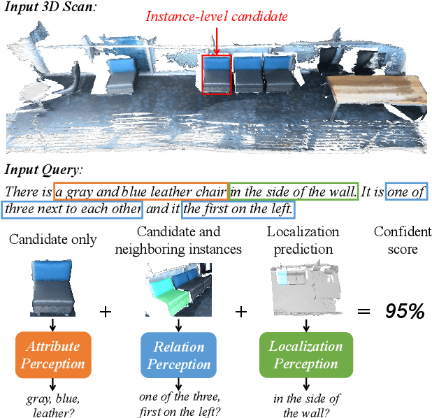 Figure 1 for InstanceRefer: Cooperative Holistic Understanding for Visual Grounding on Point Clouds through Instance Multi-level Contextual Referring