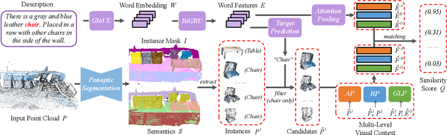 Figure 3 for InstanceRefer: Cooperative Holistic Understanding for Visual Grounding on Point Clouds through Instance Multi-level Contextual Referring