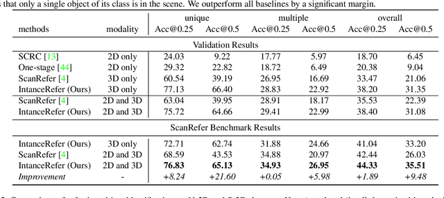 Figure 2 for InstanceRefer: Cooperative Holistic Understanding for Visual Grounding on Point Clouds through Instance Multi-level Contextual Referring