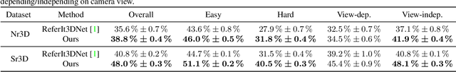 Figure 4 for InstanceRefer: Cooperative Holistic Understanding for Visual Grounding on Point Clouds through Instance Multi-level Contextual Referring