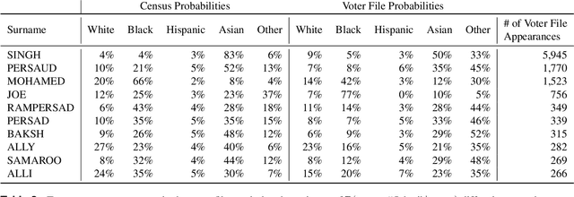 Figure 4 for Race and ethnicity data for first, middle, and last names