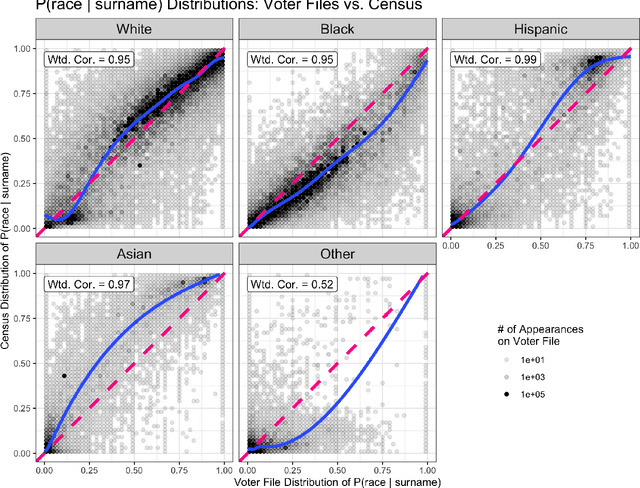 Figure 2 for Race and ethnicity data for first, middle, and last names