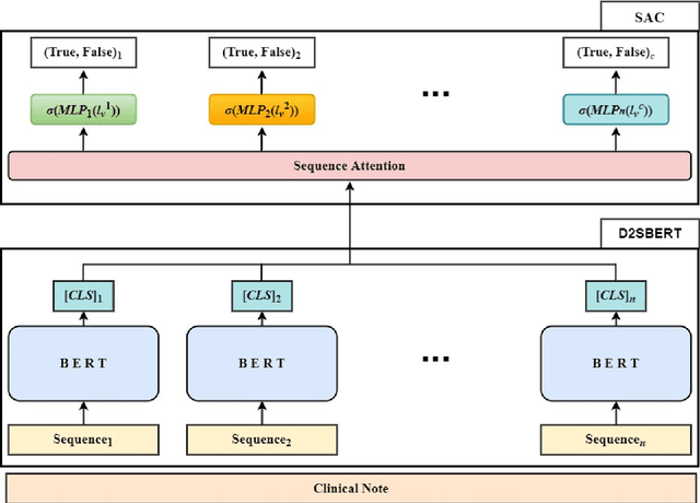 Figure 3 for Medical Code Prediction from Discharge Summary: Document to Sequence BERT using Sequence Attention