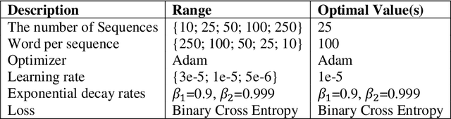 Figure 4 for Medical Code Prediction from Discharge Summary: Document to Sequence BERT using Sequence Attention