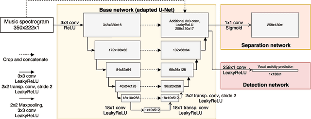 Figure 1 for Jointly Detecting and Separating Singing Voice: A Multi-Task Approach