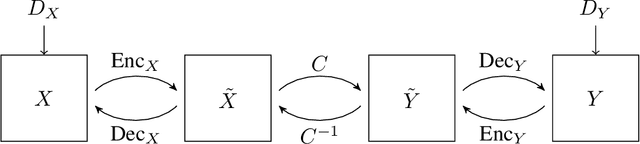 Figure 3 for Reversible GANs for Memory-efficient Image-to-Image Translation