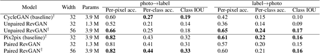 Figure 4 for Reversible GANs for Memory-efficient Image-to-Image Translation