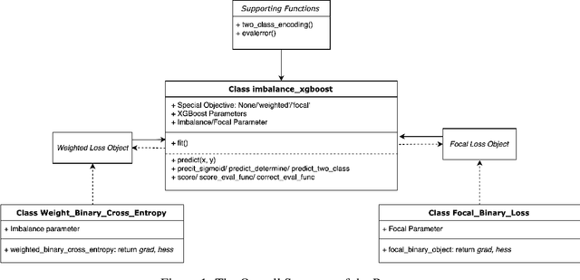 Figure 1 for Imbalance-XGBoost: Leveraging Weighted and Focal Losses for Binary Label-Imbalanced Classification with XGBoost