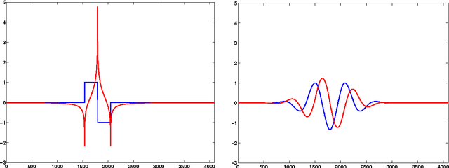 Figure 3 for On the Hilbert transform of wavelets