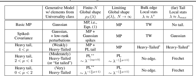 Figure 1 for Traditional and Heavy-Tailed Self Regularization in Neural Network Models