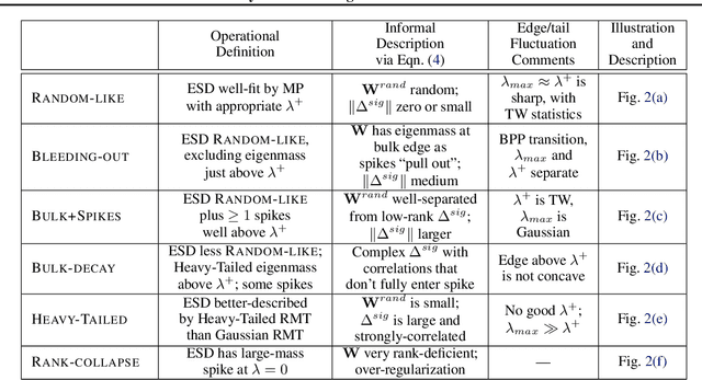 Figure 3 for Traditional and Heavy-Tailed Self Regularization in Neural Network Models