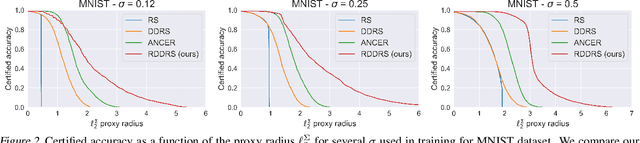 Figure 2 for Riemannian data-dependent randomized smoothing for neural networks certification