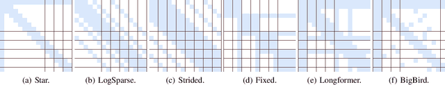 Figure 1 for SparseBERT: Rethinking the Importance Analysis in Self-attention