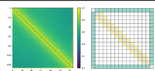 Figure 3 for SparseBERT: Rethinking the Importance Analysis in Self-attention