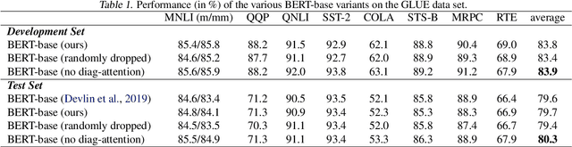 Figure 2 for SparseBERT: Rethinking the Importance Analysis in Self-attention