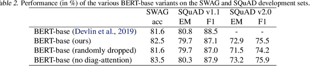Figure 4 for SparseBERT: Rethinking the Importance Analysis in Self-attention