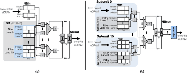 Figure 1 for Cnvlutin2: Ineffectual-Activation-and-Weight-Free Deep Neural Network Computing