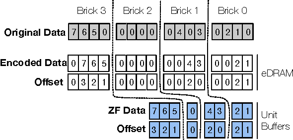 Figure 2 for Cnvlutin2: Ineffectual-Activation-and-Weight-Free Deep Neural Network Computing
