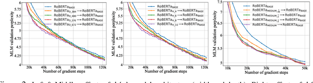 Figure 3 for Knowledge Inheritance for Pre-trained Language Models