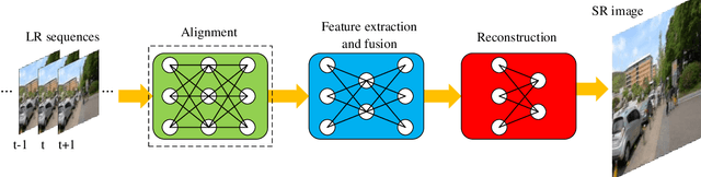 Figure 1 for Video Super Resolution Based on Deep Learning: A comprehensive survey