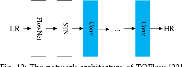 Figure 4 for Video Super Resolution Based on Deep Learning: A comprehensive survey