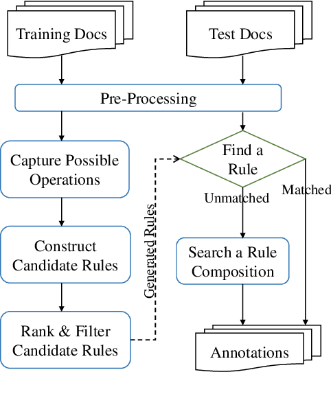 Figure 2 for Automatic Rule Generation for Time Expression Normalization