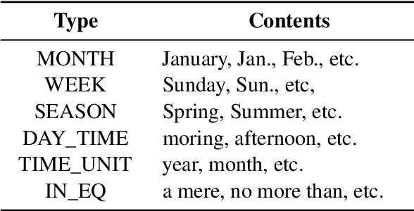 Figure 3 for Automatic Rule Generation for Time Expression Normalization