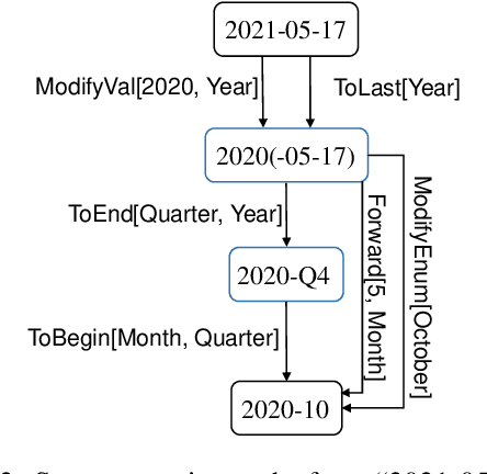 Figure 4 for Automatic Rule Generation for Time Expression Normalization