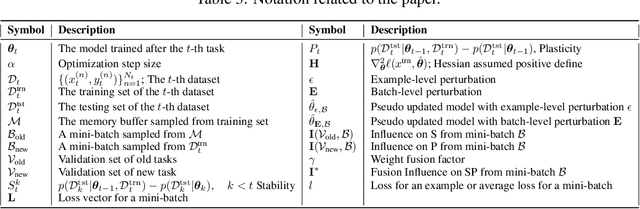 Figure 4 for Exploring Example Influence in Continual Learning