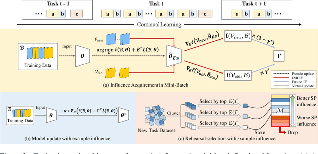 Figure 2 for Exploring Example Influence in Continual Learning