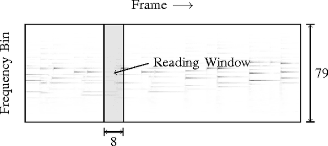 Figure 1 for Context-Independent Polyphonic Piano Onset Transcription with an Infinite Training Dataset