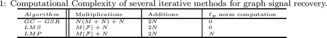 Figure 1 for Robust Adaptive Generalized Correntropy-based Smoothed Graph Signal Recovery with a Kernel Width Learning