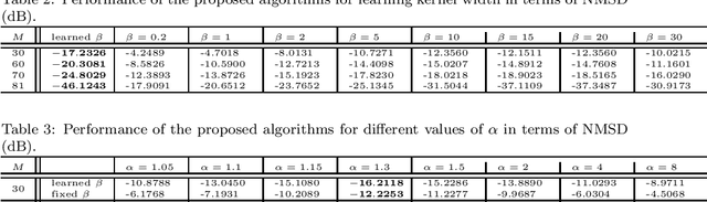 Figure 4 for Robust Adaptive Generalized Correntropy-based Smoothed Graph Signal Recovery with a Kernel Width Learning