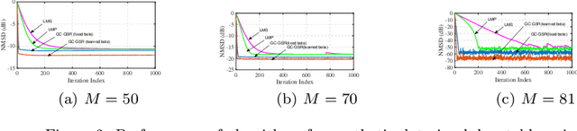 Figure 3 for Robust Adaptive Generalized Correntropy-based Smoothed Graph Signal Recovery with a Kernel Width Learning