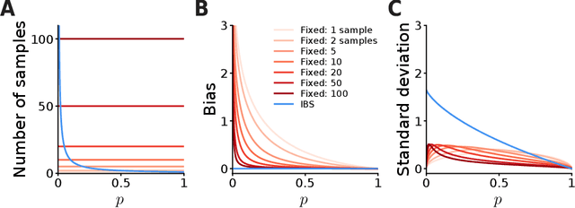 Figure 1 for Unbiased and Efficient Log-Likelihood Estimation with Inverse Binomial Sampling