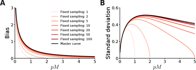 Figure 3 for Unbiased and Efficient Log-Likelihood Estimation with Inverse Binomial Sampling