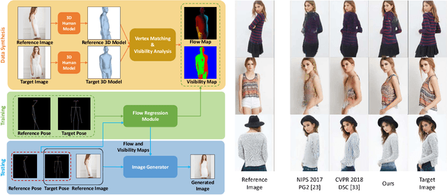 Figure 1 for Dense Intrinsic Appearance Flow for Human Pose Transfer