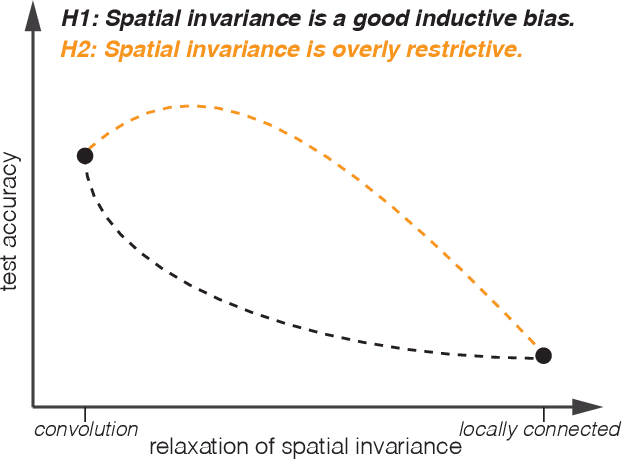 Figure 1 for Revisiting Spatial Invariance with Low-Rank Local Connectivity