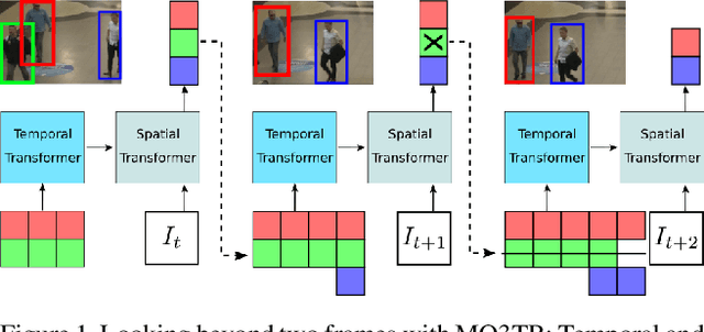 Figure 1 for Looking Beyond Two Frames: End-to-End Multi-Object Tracking Using Spatial and Temporal Transformers