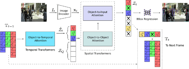 Figure 3 for Looking Beyond Two Frames: End-to-End Multi-Object Tracking Using Spatial and Temporal Transformers