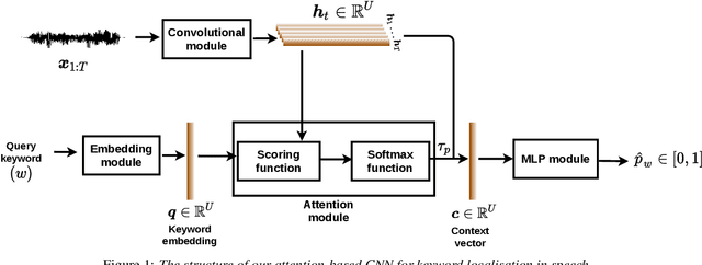 Figure 1 for Attention-Based Keyword Localisation in Speech using Visual Grounding